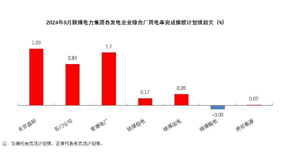 陕煤电力集团2024年5月份综合厂用电率完成情况排名.png