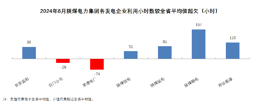 陕煤电力集团2024年6月份利用小时数较省平均比较排名.png